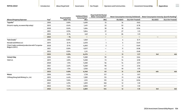 2024 Investment Stewardship Report - Page 124