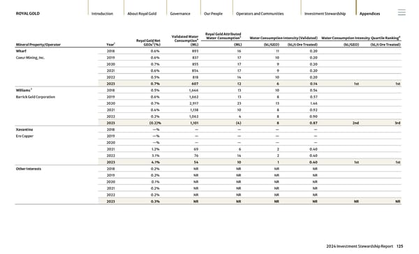2024 Investment Stewardship Report - Page 125