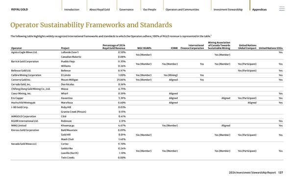 2024 Investment Stewardship Report - Page 127