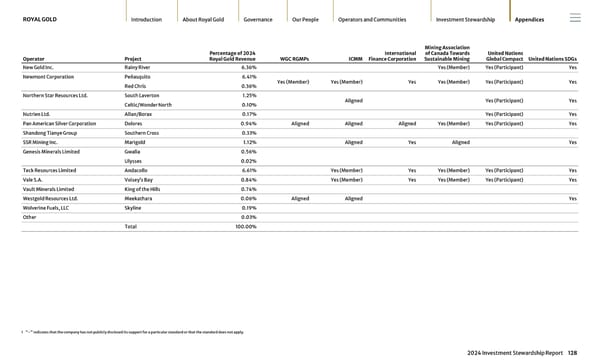 2024 Investment Stewardship Report - Page 128