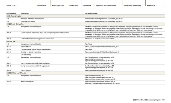 2024 Investment Stewardship Report - Page 130