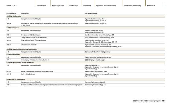 2024 Investment Stewardship Report - Page 131