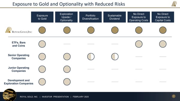 February 2025 Investor Presentation - Page 7