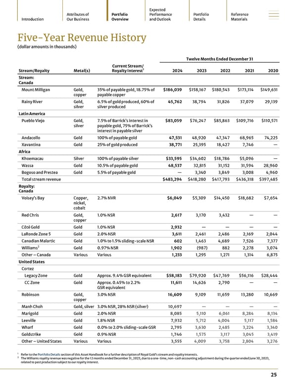 2024 Asset Handbook - Page 25