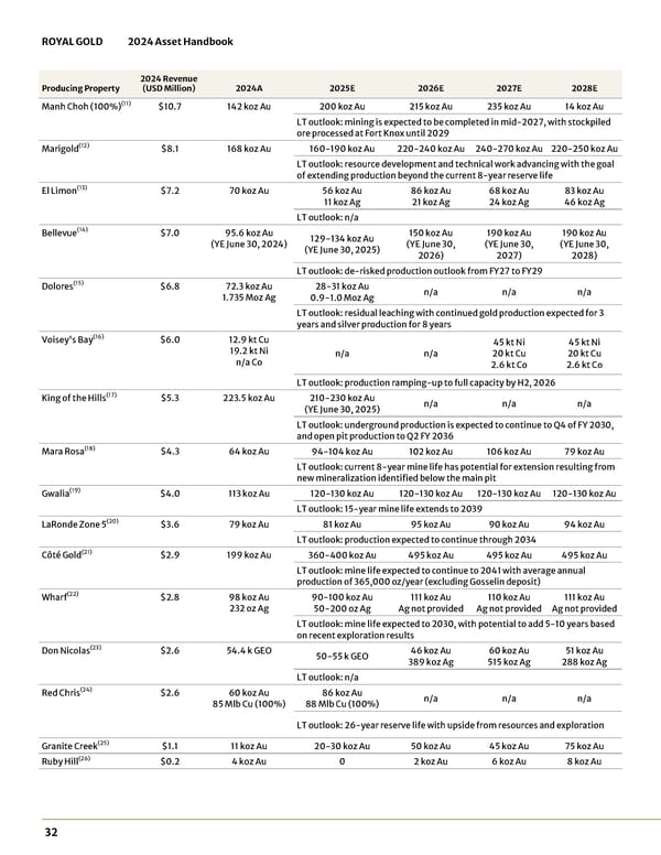 2024 Asset Handbook - Page 32