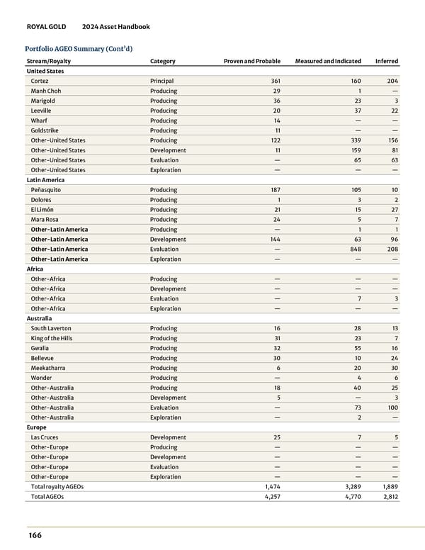 2024 Asset Handbook - Page 166