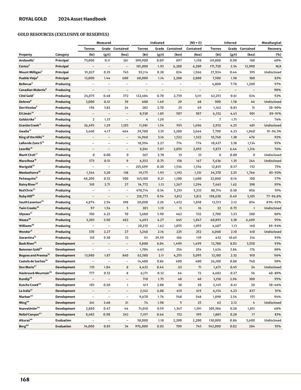2024 Asset Handbook - Page 168