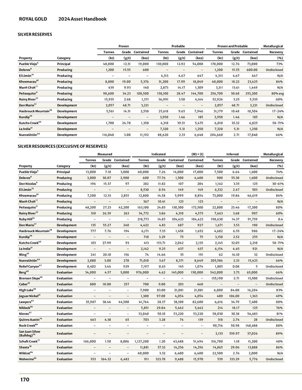 2024 Asset Handbook - Page 170