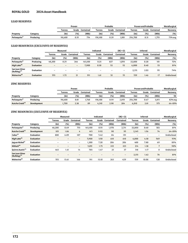 2024 Asset Handbook - Page 172
