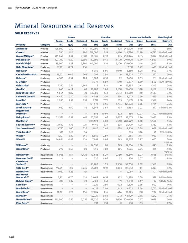 2023 Asset Handbook - Page 150