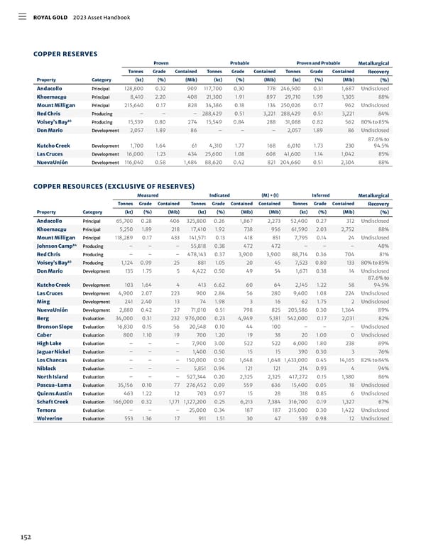 2023 Asset Handbook - Page 154