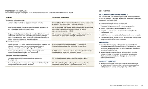 2025–2026 Investment Stewardship Report - Page 28