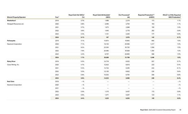 2025–2026 Investment Stewardship Report - Page 88