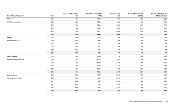 2025–2026 Investment Stewardship Report - Page 89