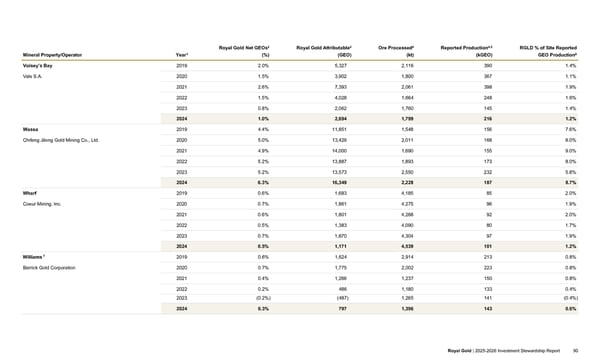 2025–2026 Investment Stewardship Report - Page 90