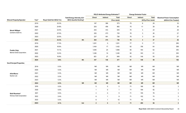 2025–2026 Investment Stewardship Report - Page 93