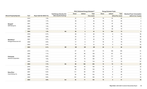 2025–2026 Investment Stewardship Report - Page 98