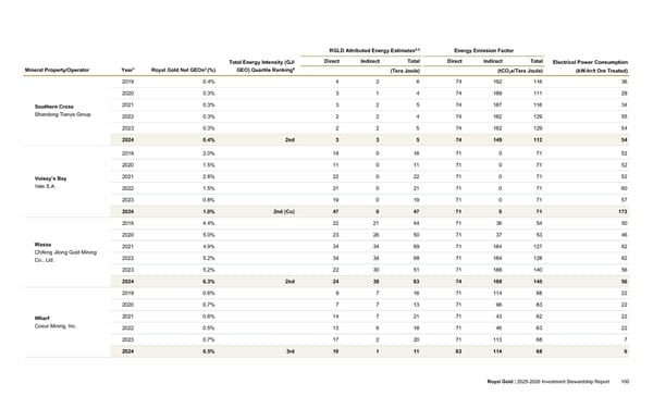 2025–2026 Investment Stewardship Report - Page 100