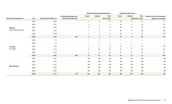 2025–2026 Investment Stewardship Report - Page 101