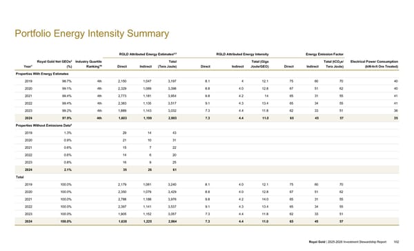 2025–2026 Investment Stewardship Report - Page 102