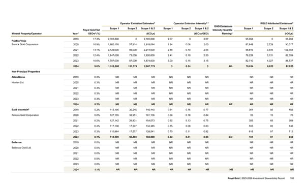 2025–2026 Investment Stewardship Report - Page 105