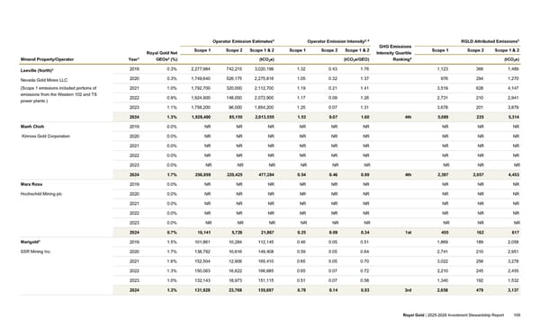 2025–2026 Investment Stewardship Report - Page 109
