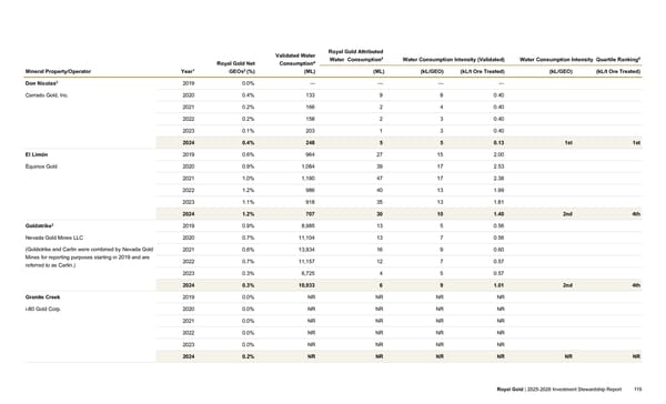 2025–2026 Investment Stewardship Report - Page 119