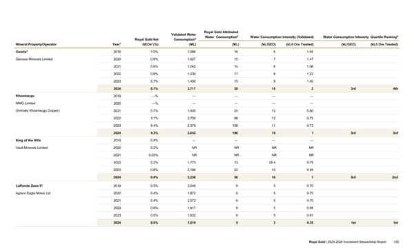 2025–2026 Investment Stewardship Report - Page 120