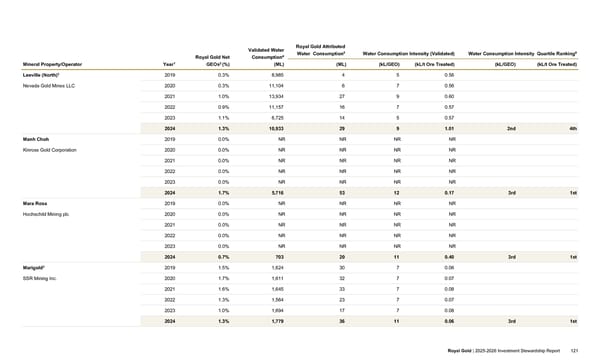 2025–2026 Investment Stewardship Report - Page 121