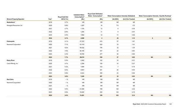 2025–2026 Investment Stewardship Report - Page 122