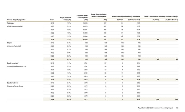 2025–2026 Investment Stewardship Report - Page 123