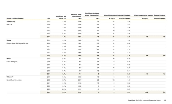 2025–2026 Investment Stewardship Report - Page 124
