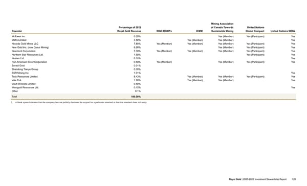 2025–2026 Investment Stewardship Report - Page 128